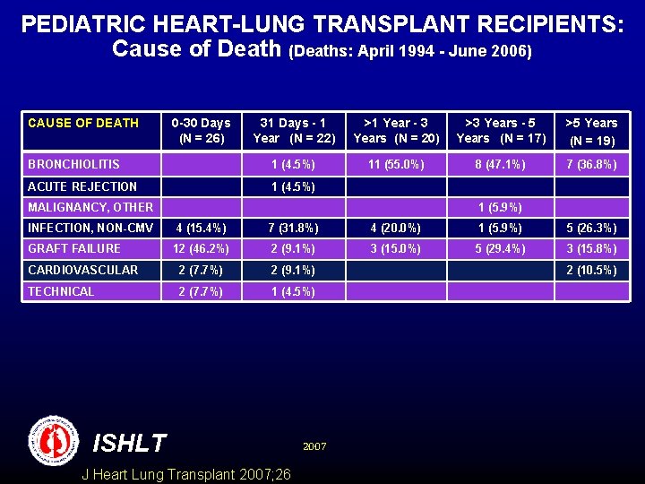 PEDIATRIC HEART-LUNG TRANSPLANT RECIPIENTS: Cause of Death (Deaths: April 1994 - June 2006) CAUSE