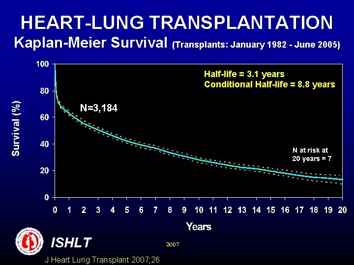 HEART-LUNG TRANSPLANTATION Kaplan-Meier Survival (Transplants: January 1982 - June 2005) Survival (%) Half-life =