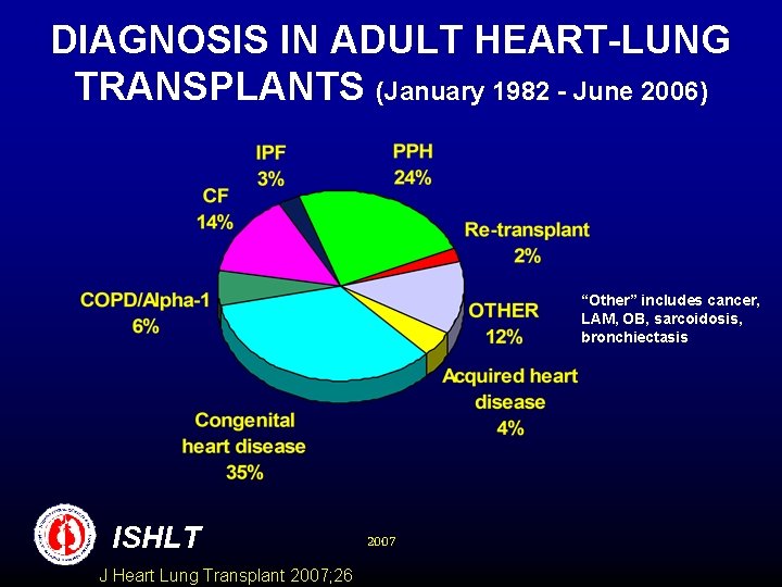DIAGNOSIS IN ADULT HEART-LUNG TRANSPLANTS (January 1982 - June 2006) “Other” includes cancer, LAM,