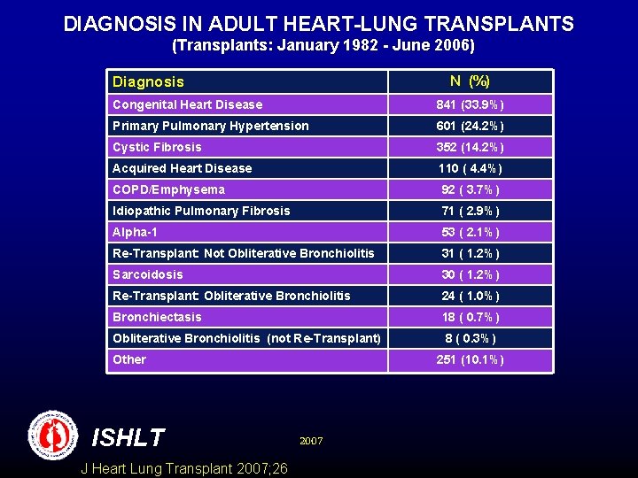 DIAGNOSIS IN ADULT HEART-LUNG TRANSPLANTS (Transplants: January 1982 - June 2006) N (%) Diagnosis