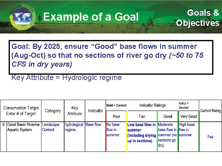 Example of a Goals & Objectives Goal: By 2025, ensure “Good” base flows in