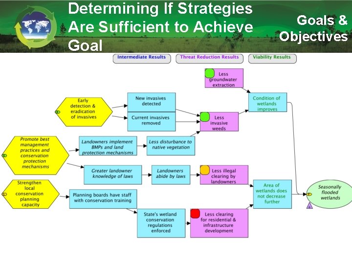 Determining If Strategies Are Sufficient to Achieve Goals & Objectives 