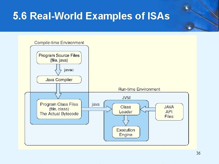 5. 6 Real-World Examples of ISAs 36 
