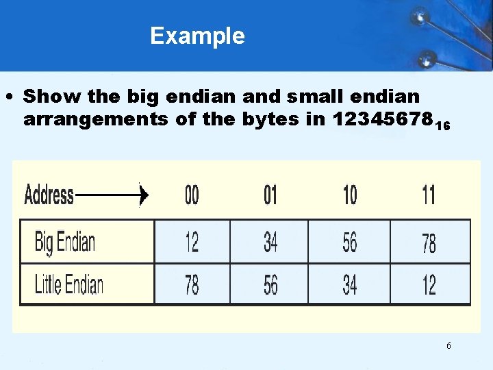 Example • Show the big endian and small endian arrangements of the bytes in