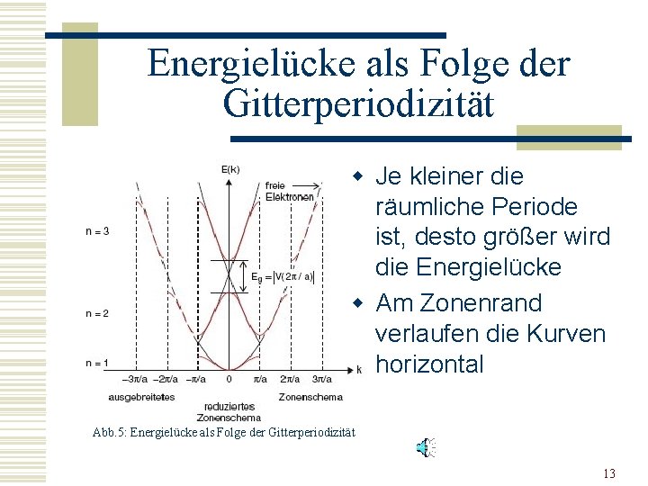 Energielücke als Folge der Gitterperiodizität w Je kleiner die räumliche Periode ist, desto größer Energielücke als Folge der Gitterperiodizität w Je kleiner die räumliche Periode ist, desto größer