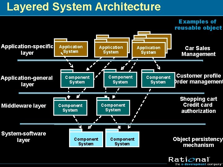 Layered System Architecture Examples of reusable object Application-specific layer Application-general layer Middleware layer System-software