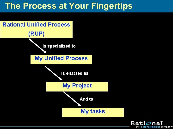 The Process at Your Fingertips Rational Unified Process (RUP) Is specialized to My Unified