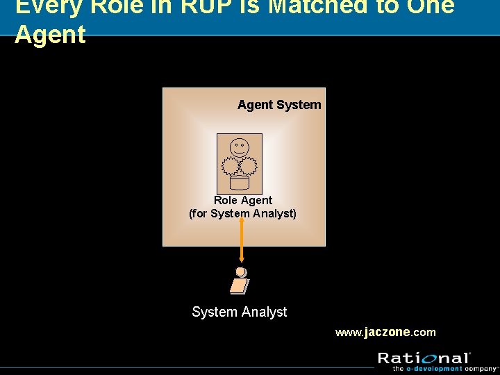 Every Role in RUP is Matched to One Agent System Role Agent (for System