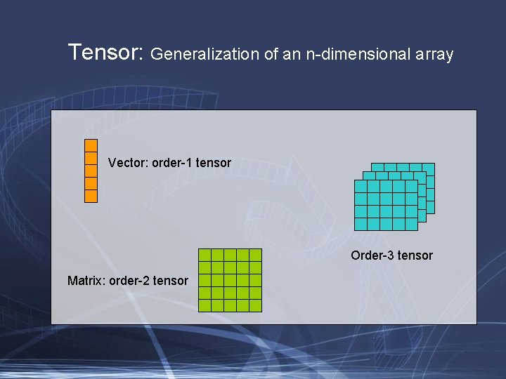 Tensor: Generalization of an n-dimensional array Vector: order-1 tensor Order-3 tensor Matrix: order-2 tensor