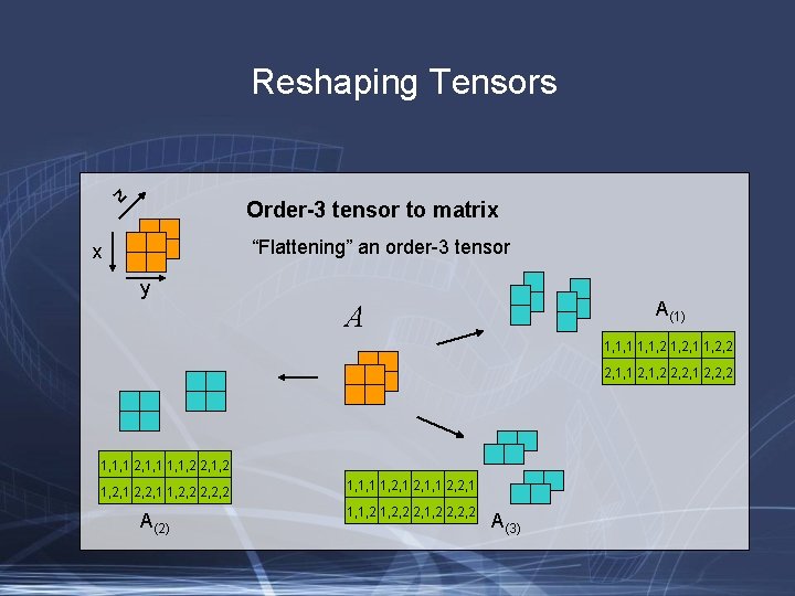 Reshaping Tensors z Order-3 tensor to matrix “Flattening” an order-3 tensor x y A(1)