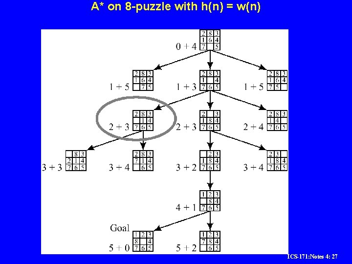 A* on 8 -puzzle with h(n) = w(n) ICS-171: Notes 4: 27 A* on 8 -puzzle with h(n) = w(n) ICS-171: Notes 4: 27
