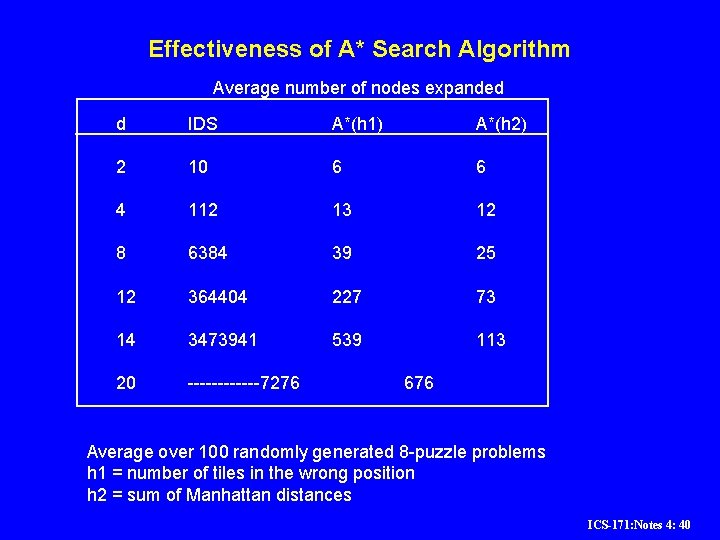 Effectiveness of A* Search Algorithm Average number of nodes expanded d IDS A*(h 1) Effectiveness of A* Search Algorithm Average number of nodes expanded d IDS A*(h 1)