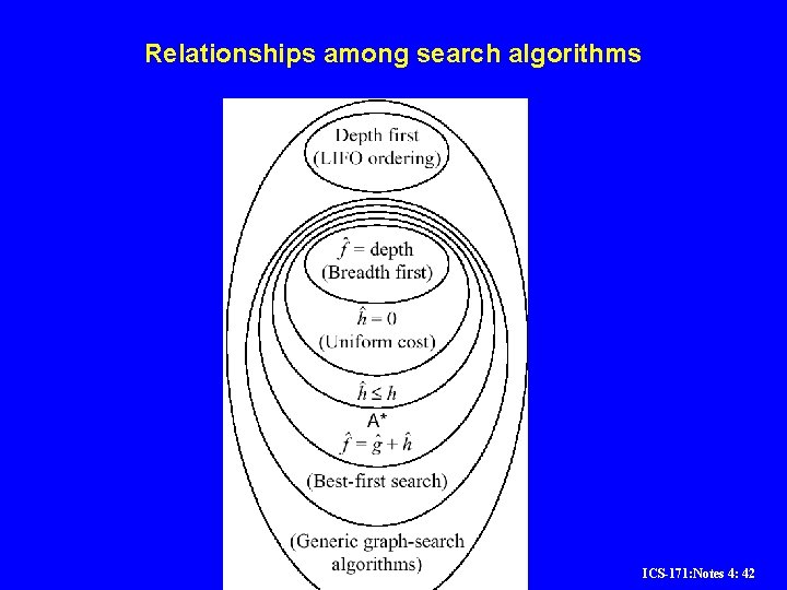 Relationships among search algorithms ICS-171: Notes 4: 42 Relationships among search algorithms ICS-171: Notes 4: 42