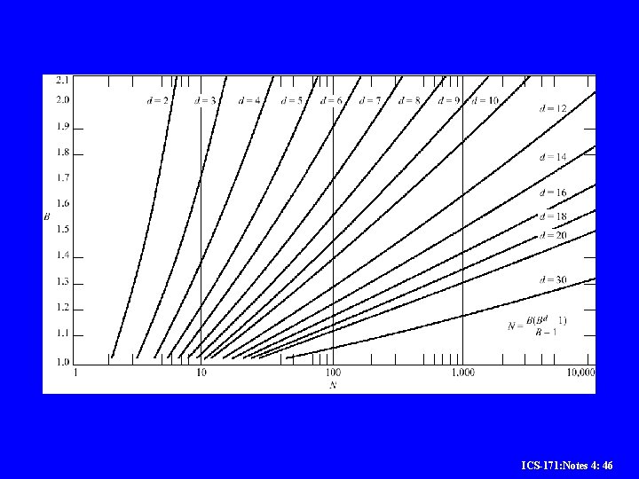ICS-171: Notes 4: 46 ICS-171: Notes 4: 46