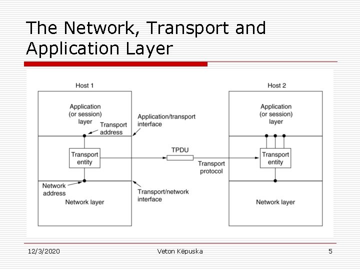 The Network, Transport and Application Layer 12/3/2020 Veton Këpuska 5 