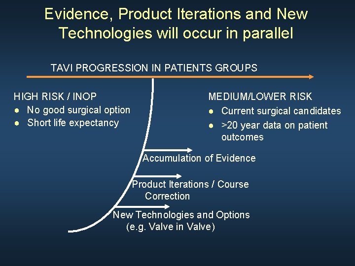 Evidence, Product Iterations and New Technologies will occur in parallel TAVI PROGRESSION IN PATIENTS