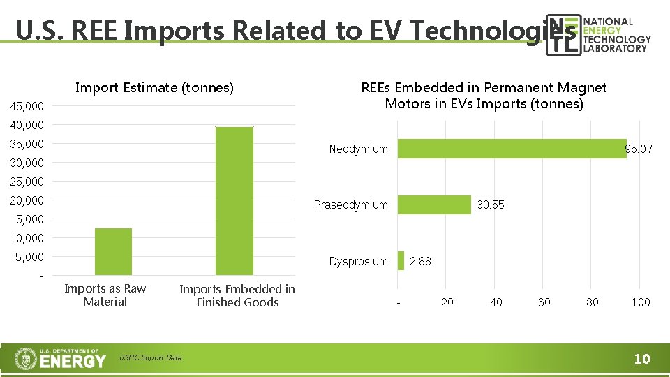 U. S. REE Imports Related to EV Technologies Import Estimate (tonnes) 45, 000 REEs