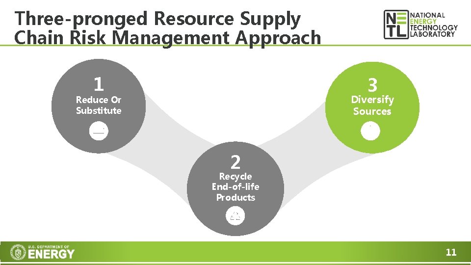Three-pronged Resource Supply Chain Risk Management Approach 1 3 Diversify Sources Reduce Or Substitute