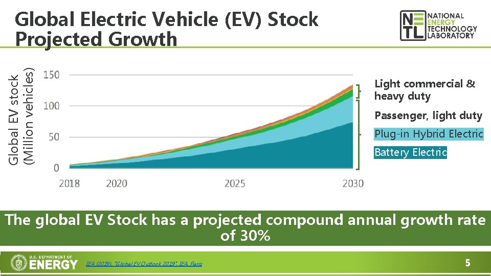 Global EV stock (Million vehicles) Global Electric Vehicle (EV) Stock Projected Growth Light commercial