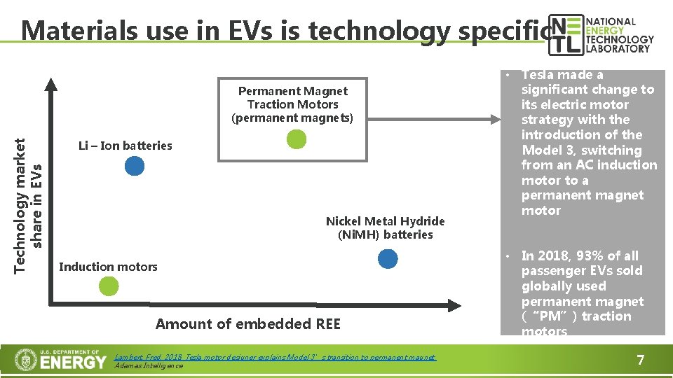 Materials use in EVs is technology specific Technology market share in EVs Permanent Magnet