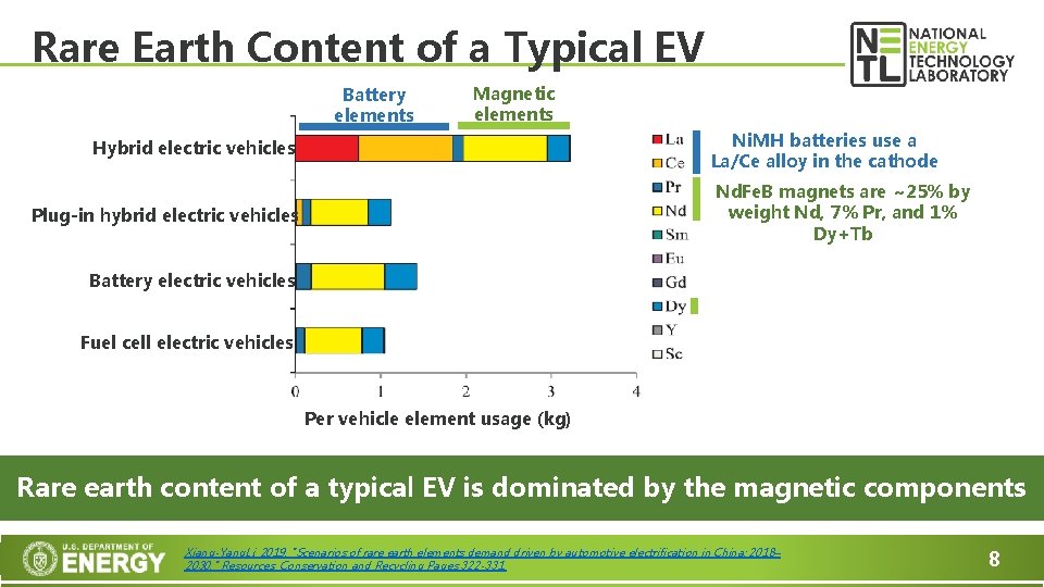 Rare Earth Content of a Typical EV Battery elements Magnetic elements Ni. MH batteries