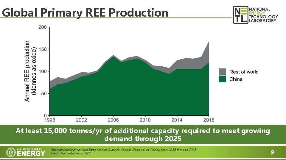 Global Primary REE Production At least 15, 000 tonnes/yr of additional capacity required to