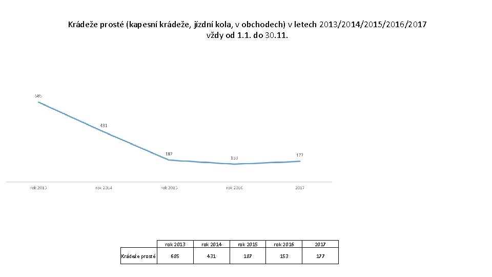 Krádeže prosté (kapesní krádeže, jízdní kola, v obchodech) v letech 2013/2014/2015/2016/2017 vždy od 1.