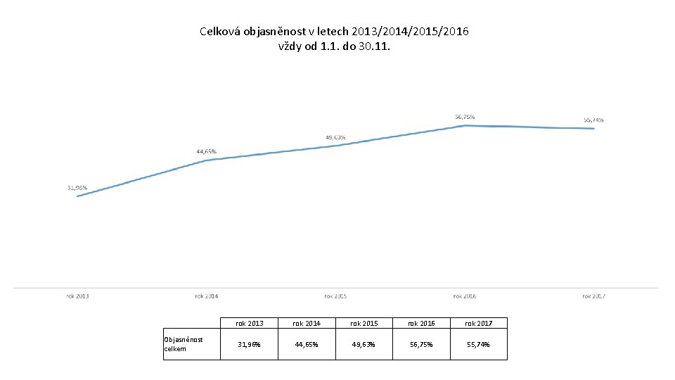 Celková objasněnost v letech 2013/2014/2015/2016 vždy od 1. 1. do 30. 11. Objasněnost celkem