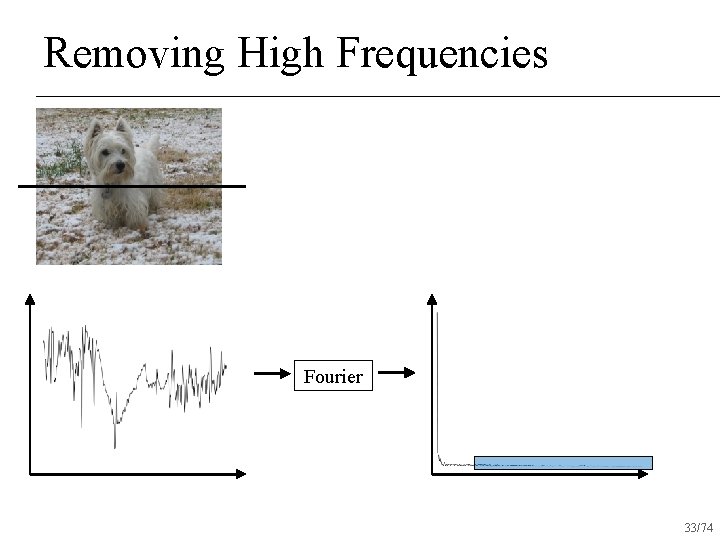 Removing High Frequencies Fourier 33/74 