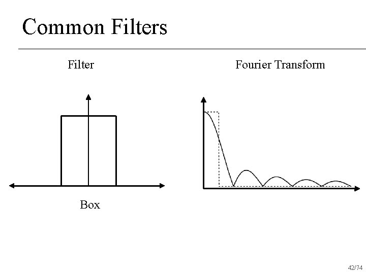 Common Filters Filter Fourier Transform Box 42/74 