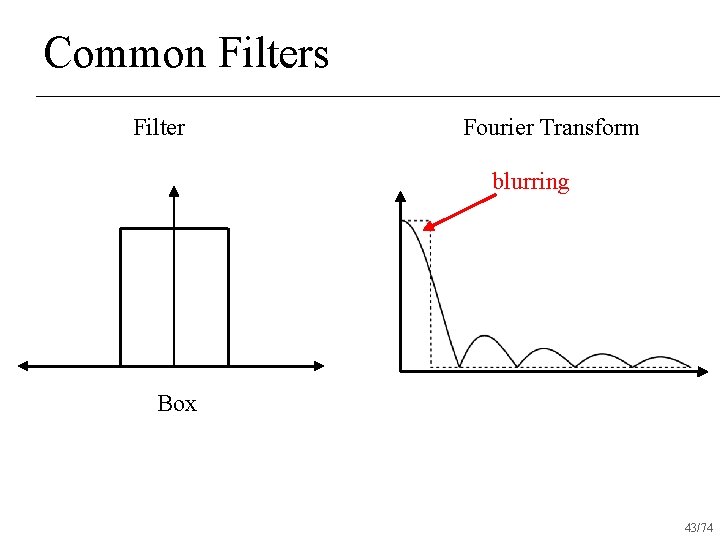 Common Filters Filter Fourier Transform blurring Box 43/74 