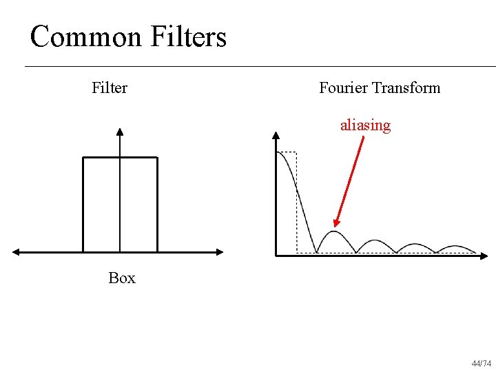 Common Filters Filter Fourier Transform aliasing Box 44/74 