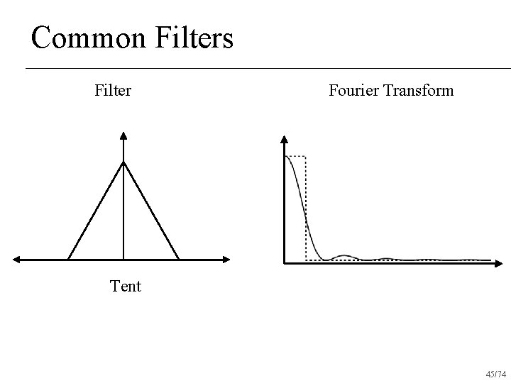 Common Filters Filter Fourier Transform Tent 45/74 