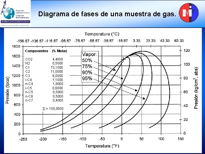 Diagrama de fases de una muestra de gas. Componentes CO 2 N 2 C