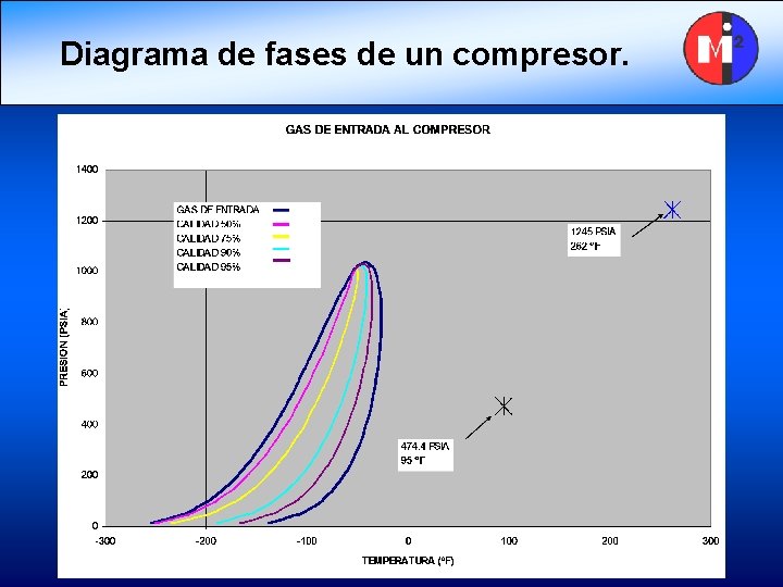 Diagrama de fases de un compresor. 