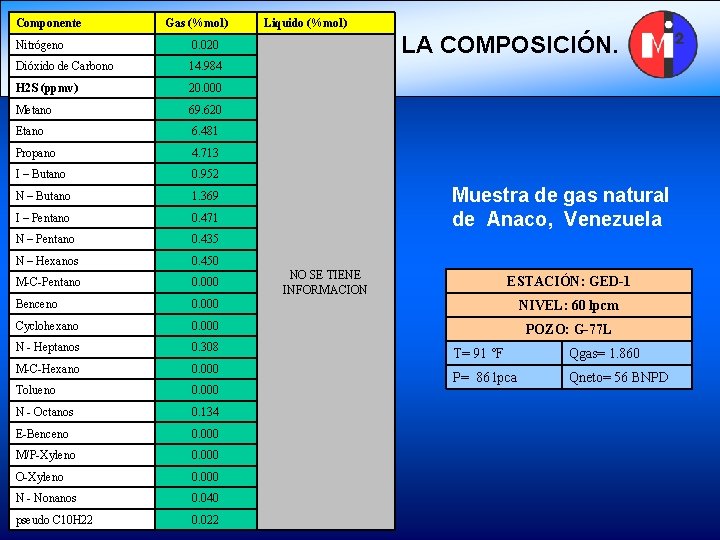 Componente Gas (%mol) Liquido (%mol) LA COMPOSICIÓN. Nitrógeno 0. 020 Dióxido de Carbono 14.