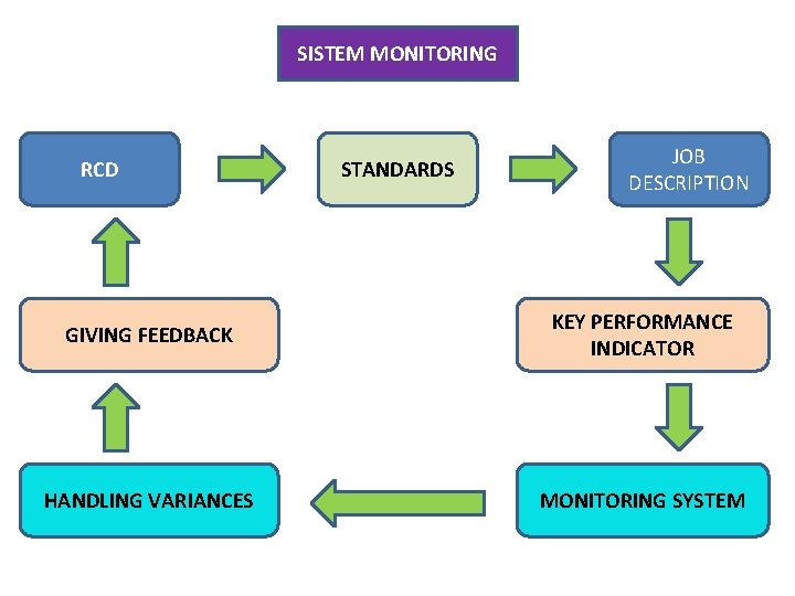 SISTEM MONITORING RCD STANDARDS JOB DESCRIPTION GIVING FEEDBACK KEY PERFORMANCE INDICATOR HANDLING VARIANCES MONITORING