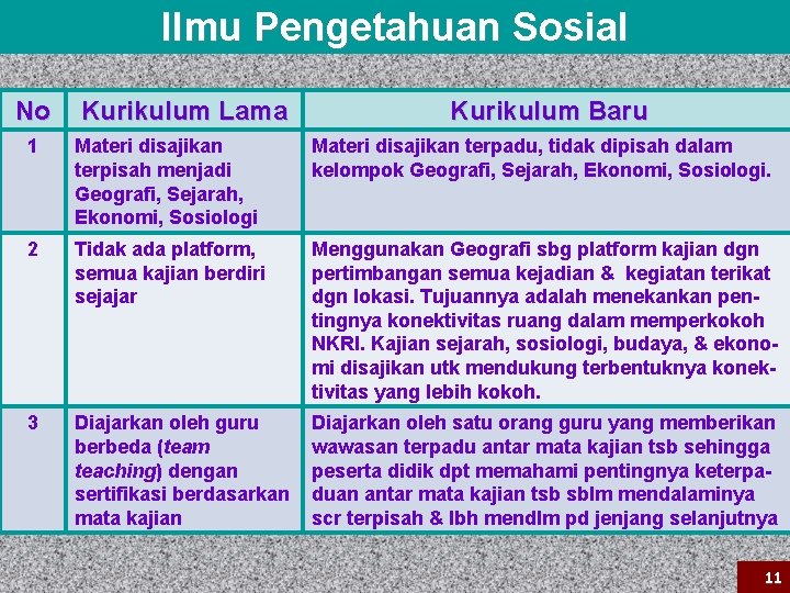 Ilmu Pengetahuan Sosial No Kurikulum Lama Kurikulum Baru 1 Materi disajikan terpisah menjadi Geografi,