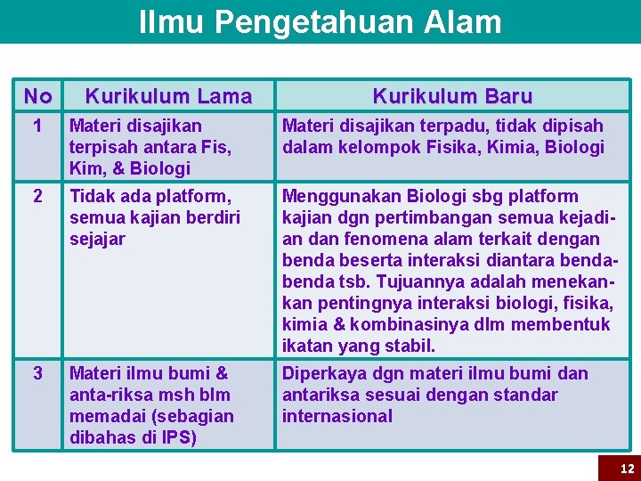 Ilmu Pengetahuan Alam No Kurikulum Lama Kurikulum Baru 1 Materi disajikan terpisah antara Fis,