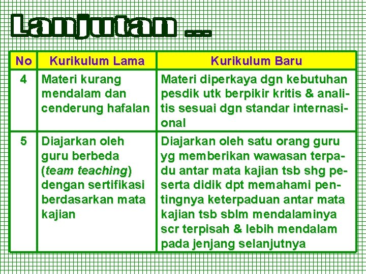 No Kurikulum Lama 4 Materi kurang mendalam dan cenderung hafalan 5 Diajarkan oleh guru