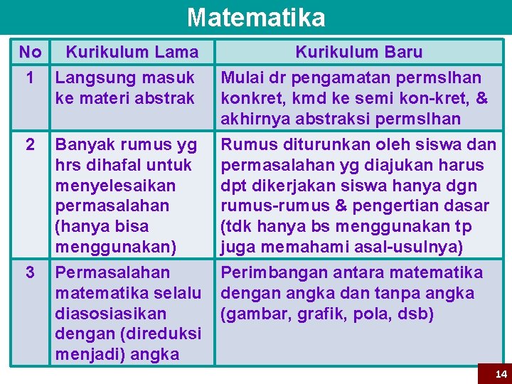 Matematika No Kurikulum Lama 1 Langsung masuk ke materi abstrak Kurikulum Baru Mulai dr