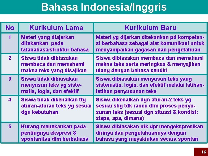 Bahasa Indonesia/Inggris No Kurikulum Lama Kurikulum Baru 1 Materi yang diajarkan ditekankan pada tatabahasa/struktur