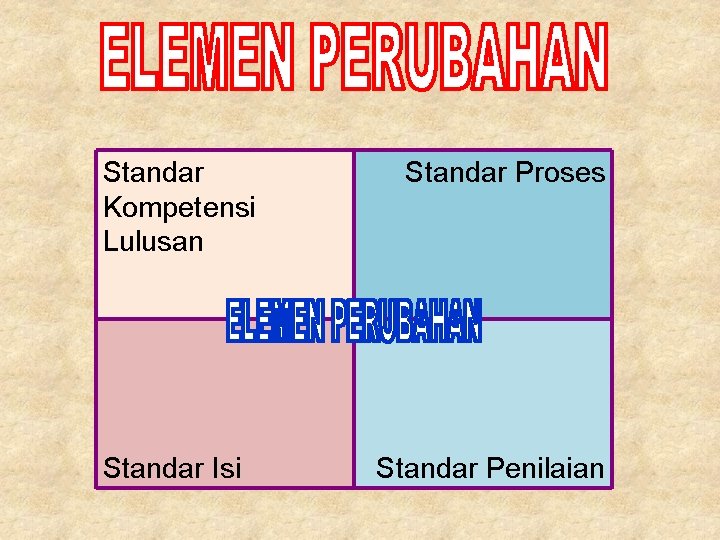 Standar Kompetensi Lulusan Standar Isi Standar Proses Standar Penilaian 