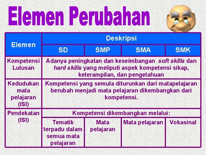 Elemen Deskripsi SD SMP SMA SMK Kompetensi Lulusan Adanya peningkatan dan keseimbangan soft skills