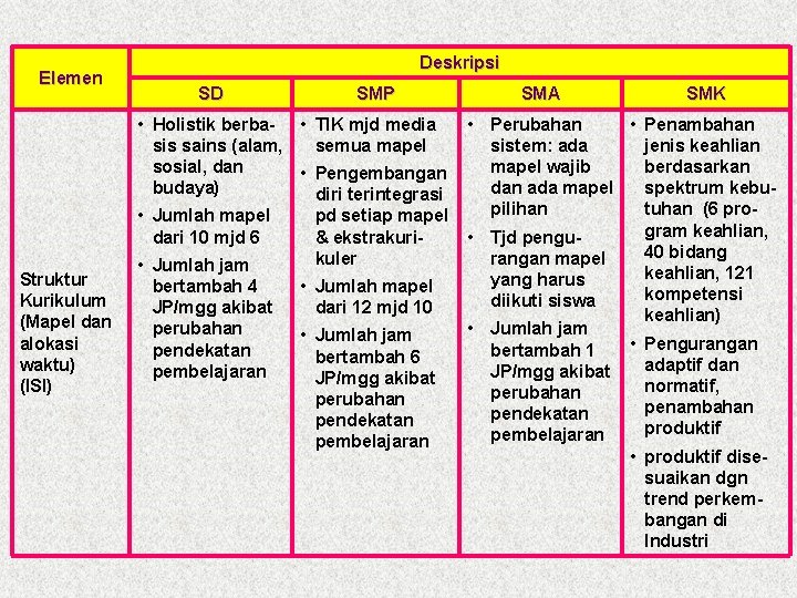 Elemen Struktur Kurikulum (Mapel dan alokasi waktu) (ISI) Deskripsi SD SMP SMA SMK •