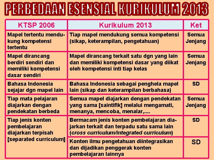 KTSP 2006 Kurikulum 2013 Ket Mapel tertentu mendu- Tiap mapel mendukung semua kompetensi kung