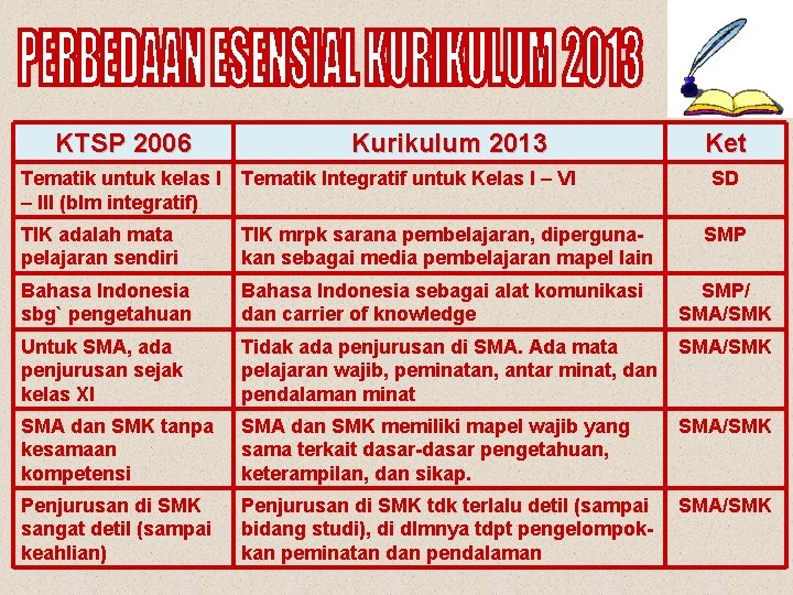 KTSP 2006 Kurikulum 2013 Ket Tematik untuk kelas I – III (blm integratif) Tematik