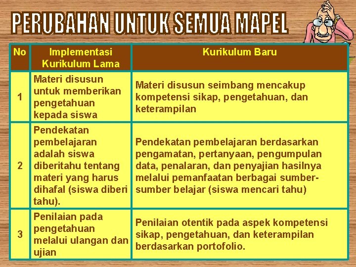 No Implementasi Kurikulum Lama Kurikulum Baru 1 Materi disusun untuk memberikan pengetahuan kepada siswa