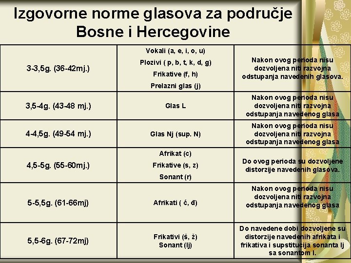 Izgovorne norme glasova za područje Bosne i Hercegovine Vokali (a, e, i, o, u)