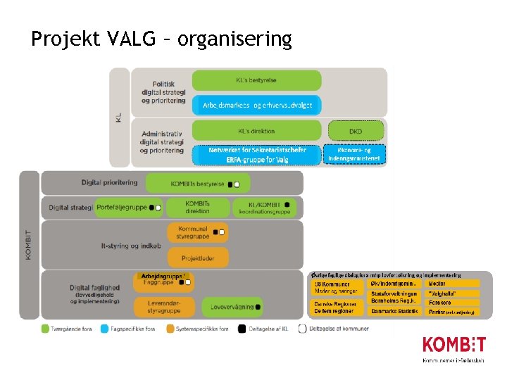Projekt VALG – organisering 